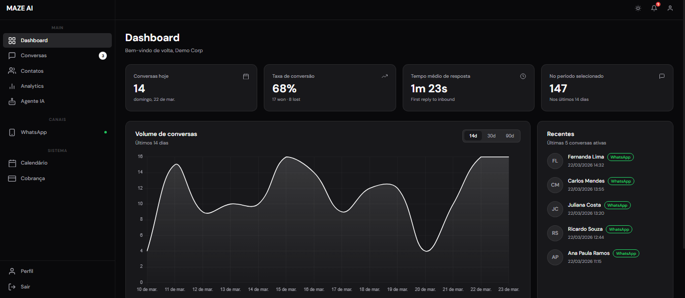 Maze main dashboard with conversion metrics and active leads